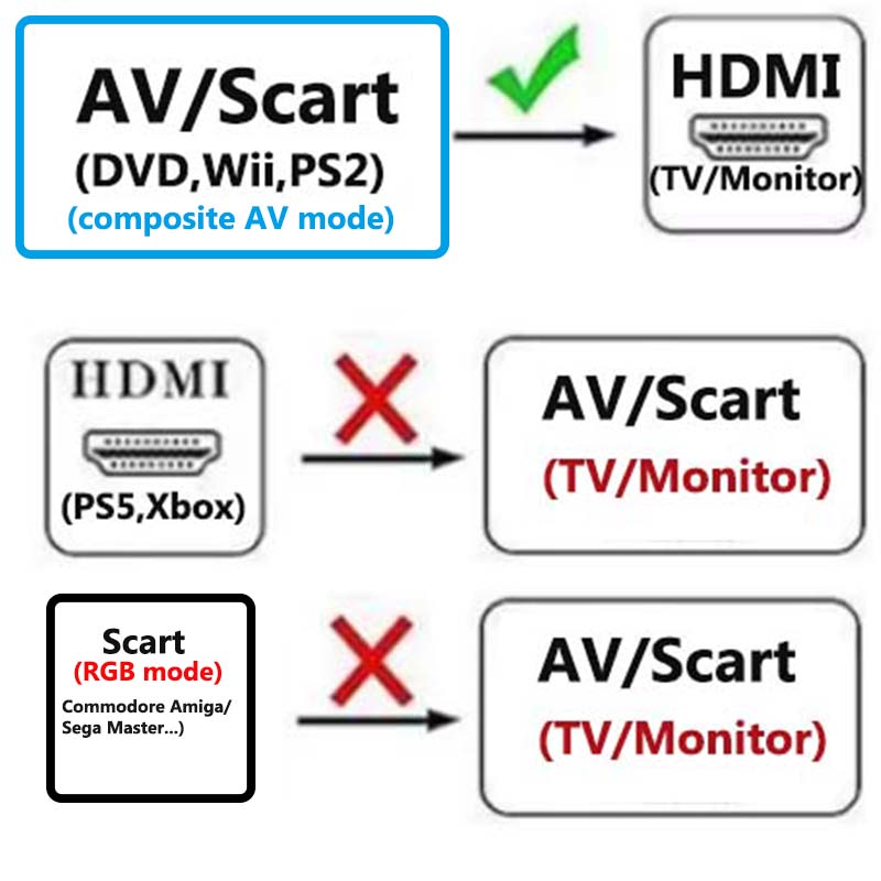 Konwerter Scart na HDMI 2-w-1, – Scart To Hdmi recenzja i cena